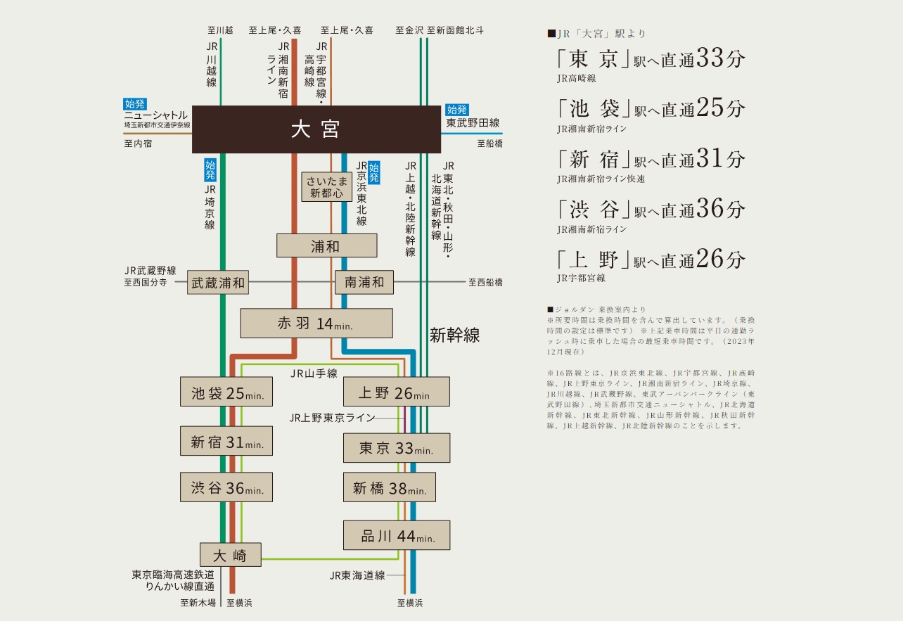 ルピアコート大宮 The VISTA 乗入路線数、全国2位。 JR京浜東北線・埼京線の始発駅「大宮」。