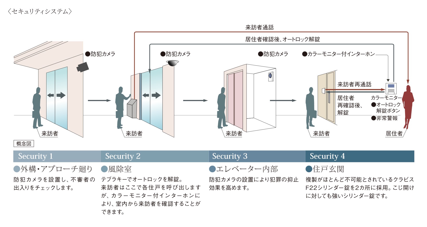 ポレスター鶴岡駅前プレミア 高度なセキュリティで安心の暮らしを実現