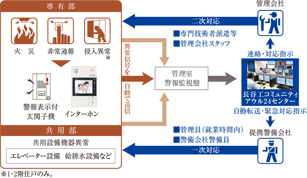 プラネスーペリア泉北原山公園 充実したセキュリティと防災対策で安心の暮らし