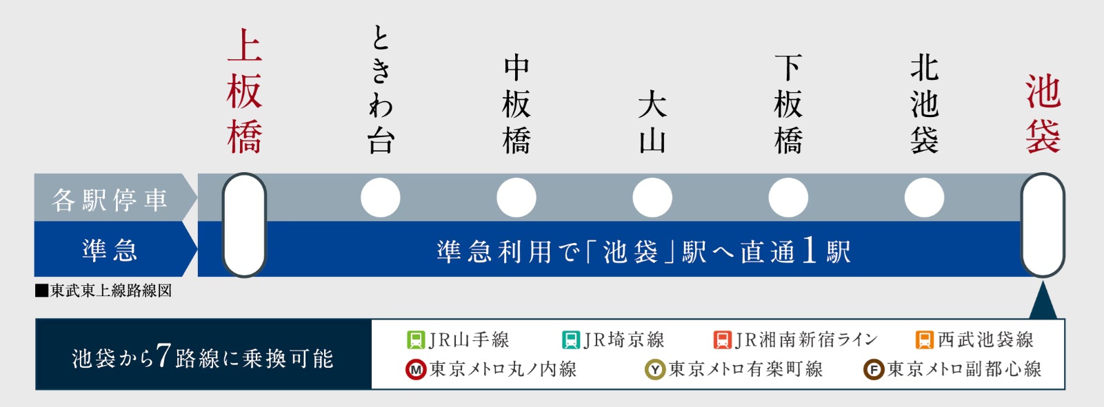 シティタワーズ上板橋セントラル メガシティ「池袋」へ直通１０分。 都心ターミナルまで軽快にアクセス。