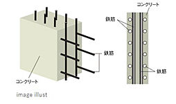 [ダブル配筋（耐震壁）] 耐力を十分確保できるように、鉄筋を一列に配置するシングル配筋にかわり、ダブル配筋を採用しています。
