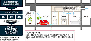 レーベン福井中央ARCGATE 24時間換気システム
