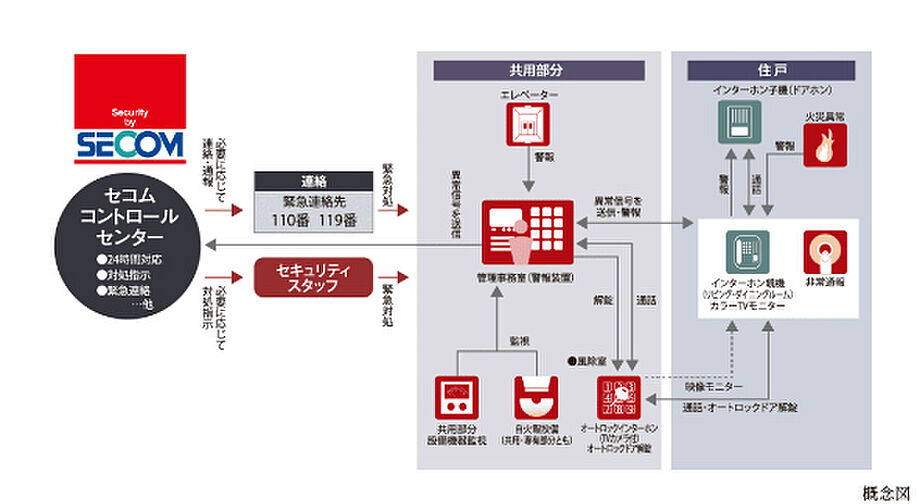 レーベン御宝町アルビオ・タワー 設備