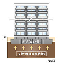 レーベン宇都宮 GRANDIA 直接基礎