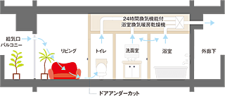 レーベン長町 THE GATE 24時間換気システム