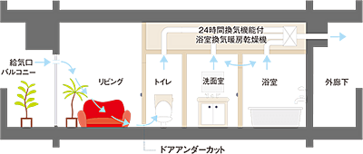 24時間換気システム