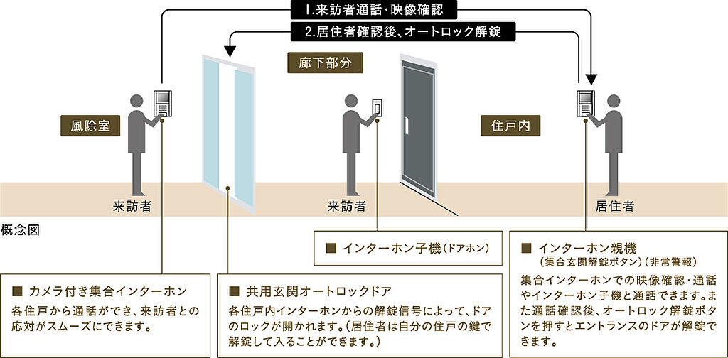 ファインレーベン札幌二十四軒 THE MID 設備