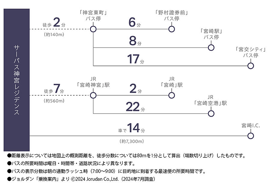 サーパス神宮レジデンス：交通図
