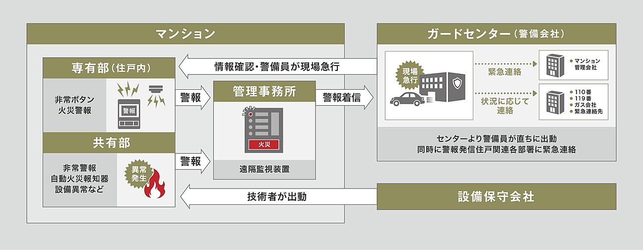 ザ・マークスコート福山 設備