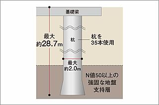 ザ・サーパス前橋駅前 杭基礎構造
