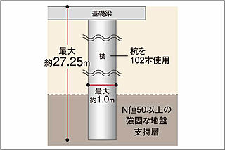 ザ・レジデンス松本深志 杭基礎構造