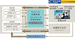ヴェレーナ武蔵新城 設備