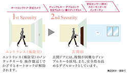 [ダブルセキュリティ] 建物エントランスから玄関まで、2段階で安全を見守るダブルセキュリティを採用しました。