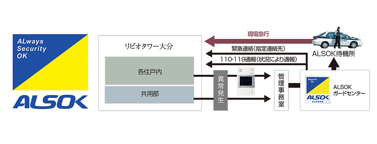 リビオタワー大分 設備