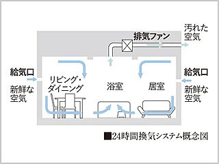リビオ御堂筋あびこ 24時間換気システム