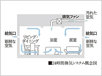 24時間換気システム