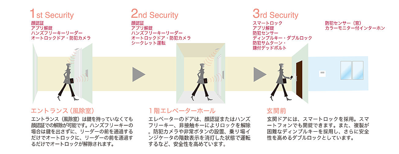 リビオ上野池之端 設備