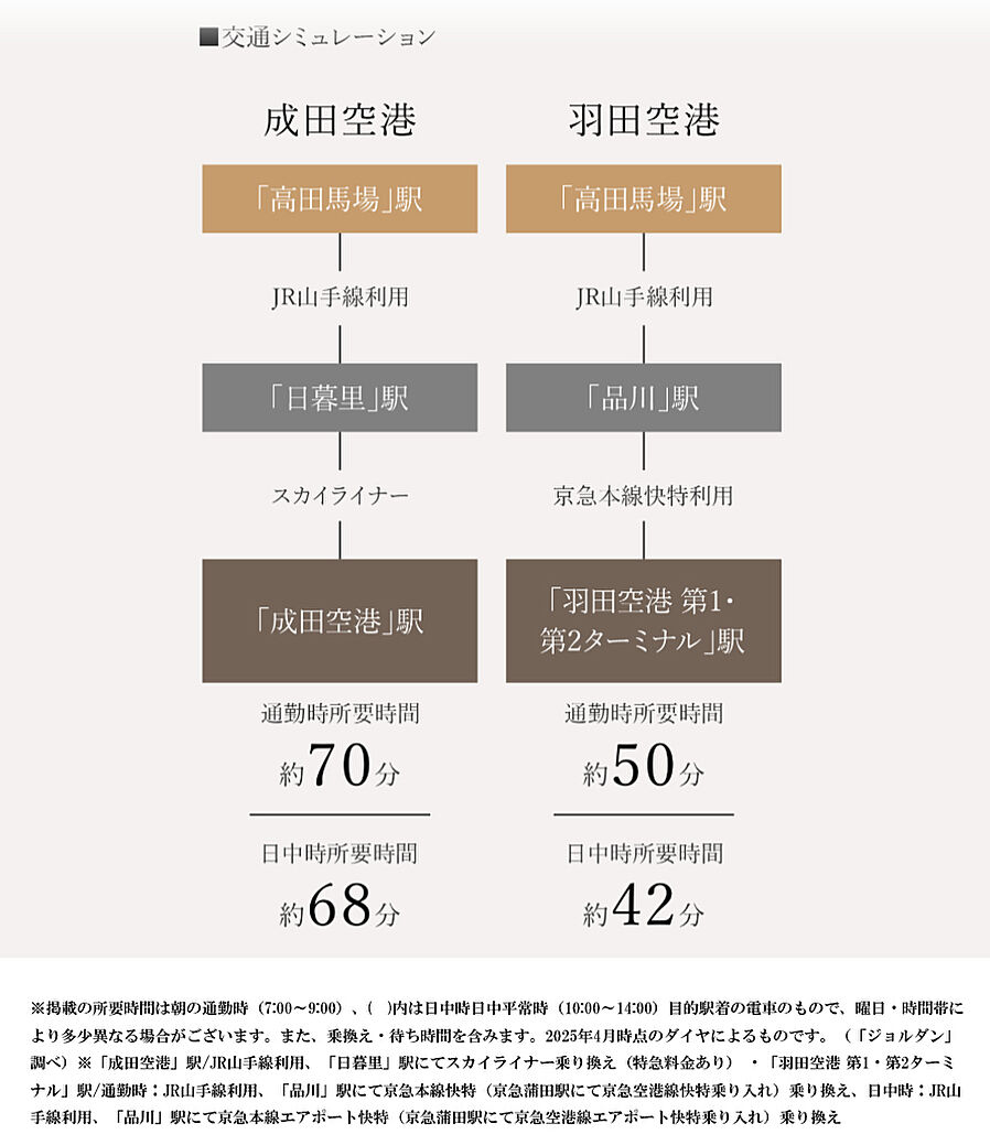 リビオ高田馬場：交通図