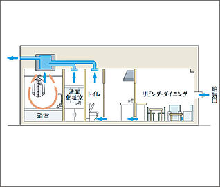 リビオ川崎鹿島田テラス 24時間換気システム
