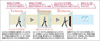 リビオ中野レジデンス トリプルセキュリティ