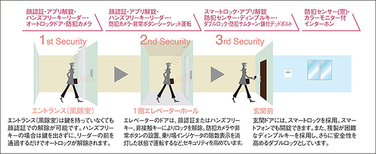 リビオ中野レジデンス 設備