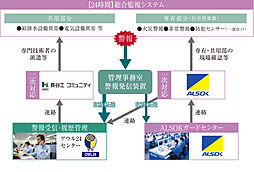 ルネグラン上石神井 設備
