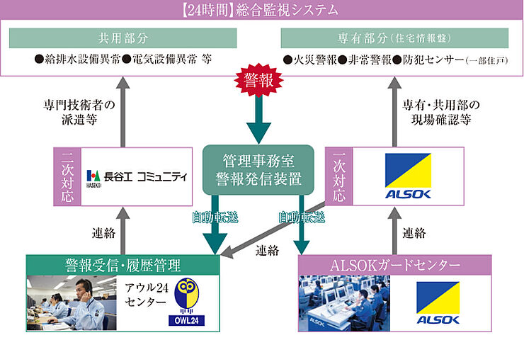 ルネグラン上石神井 設備