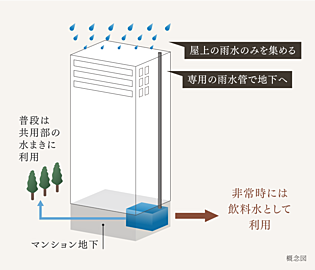 ルネタワー八王子 スマート・ウォーター・タンク