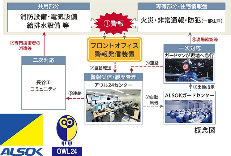 ルネ柏ザ・レジデンス 設備