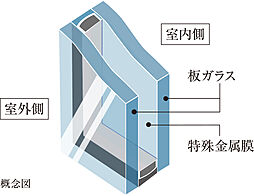 [LOW-E複層ガラス（断熱タイプ）] 屋外の温度の変化を室内に伝えにくくするため、窓ガラスには複層ガラスを採用しました。複層ガラスは2枚のガラスの間に空気層を設けることで、断熱性に配慮し、ガラス面の結露を発生しにくくしています。