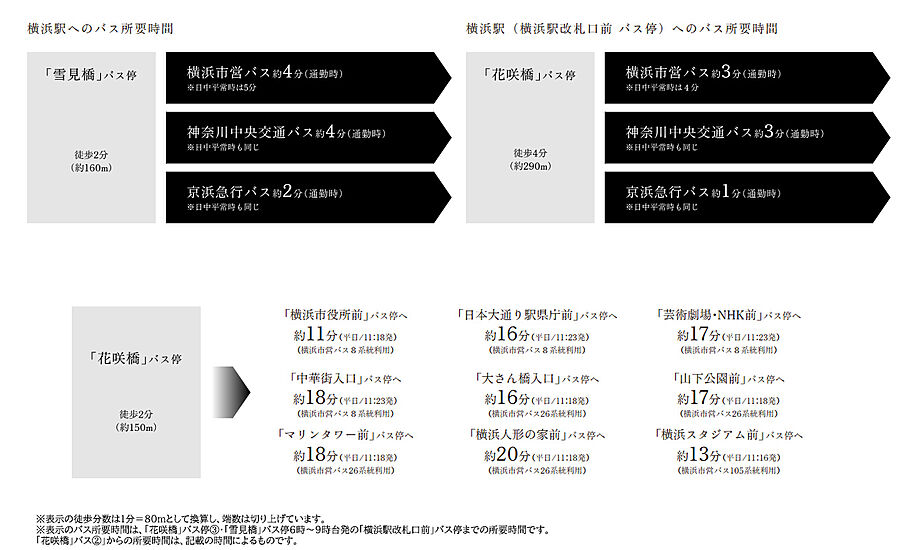 プレミスト横浜桜木町：交通図