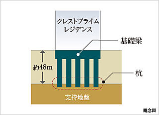 クレストプライムレジデンス 基礎造り