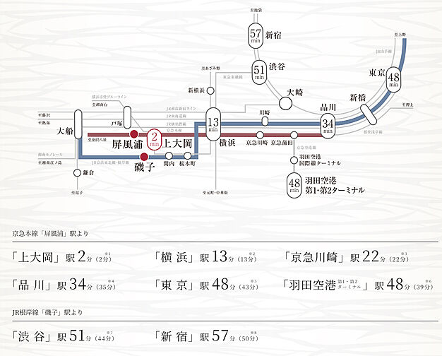 （仮称）上大岡プロジェクト アクセス図