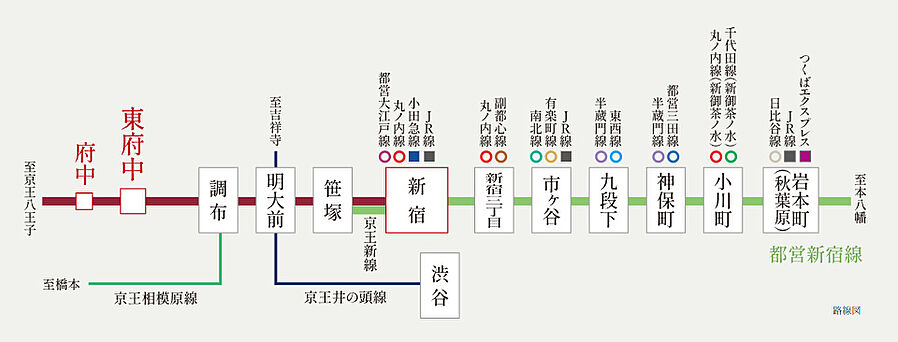 サンウッドテラス府中八幡町：交通図