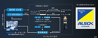 サンクレイドル池下 24時間遠隔保安システム（ALSOK）