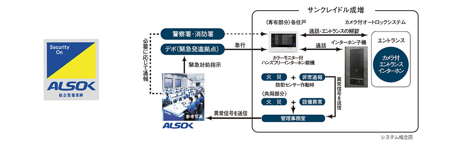 サンクレイドル成増 設備