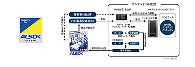 24時間遠隔保安システム(ALSOK)