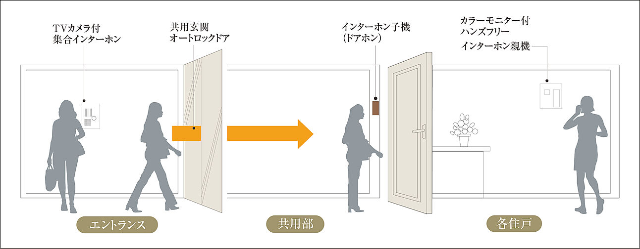 サンクレイドル北越谷駅前 設備