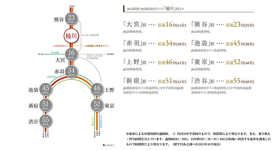 サンクレイドル桶川II：交通図