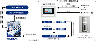 サンクレイドル小田急相模原 24時間遠隔保安システム（ALSOK）