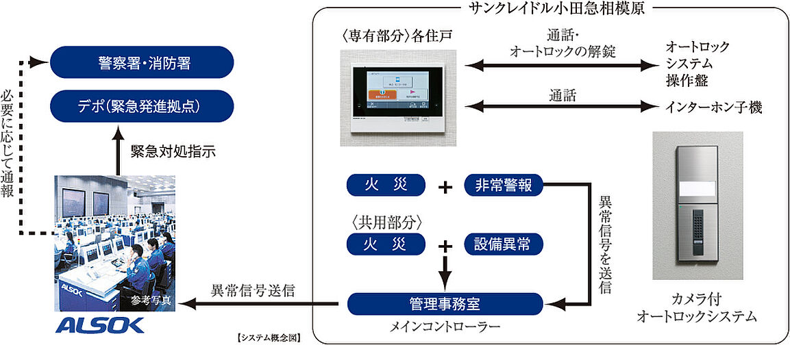 サンクレイドル小田急相模原 設備