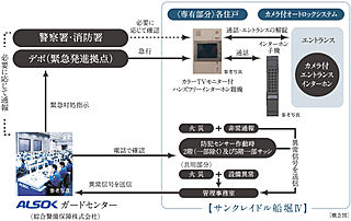 サンクレイドル船堀IV 24時間遠隔保安システム
