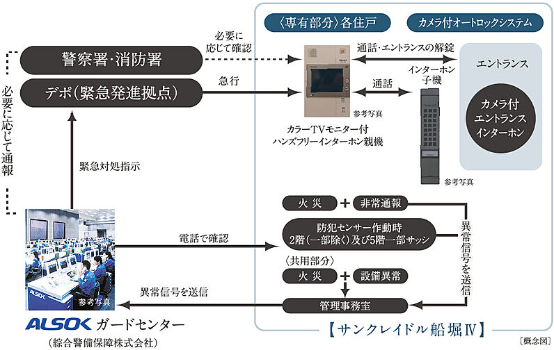 サンクレイドル船堀IV 設備
