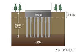 [支持地盤&amp;場所打ちコンクリート杭] 地下約3.3mまで、強固な基礎梁を配し、構造の安定を図っています。また、柱下には直径約1,200mm～2,200mm（軸径）の場所打ちコンクリート杭...