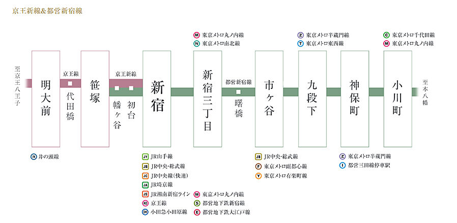 ディアナコート永福町翠景：交通図