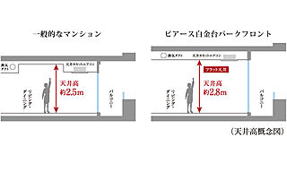 ピアース白金台パークフロント フラット天井