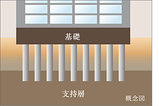 ベルジェンド横濱いずみ野 杭基礎工法