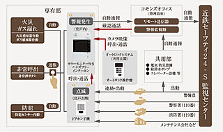 ローレルスクエアOSAKA LINK 近鉄セーフティ24-S