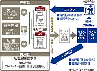 ガーデンシティ新金岡 24時間セキュリティシステム