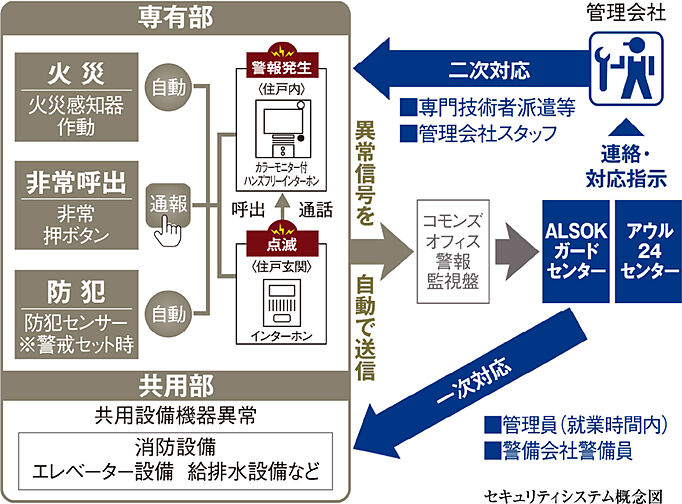 ガーデンシティ新金岡 設備